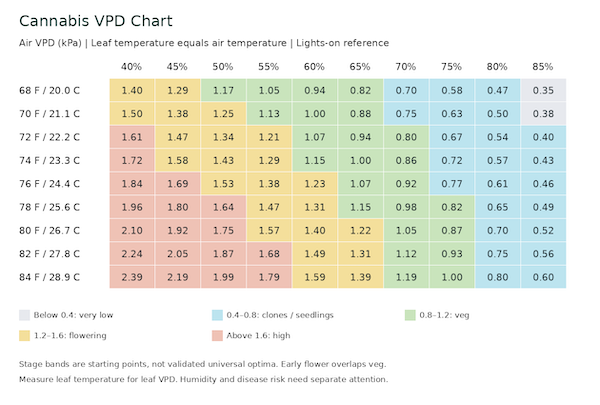 Cannabis-VPD-Chart A chart listing various VPDs based on temperature and relative humidity
